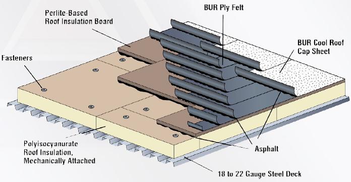 a diagram showing the multiple layers of built-up roofing